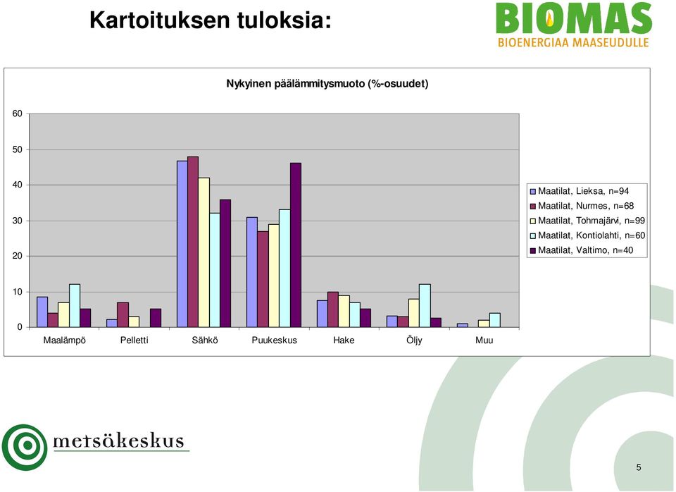 Maatilat, Tohmajärvi, n=99 Maatilat, Kontiolahti, n=60