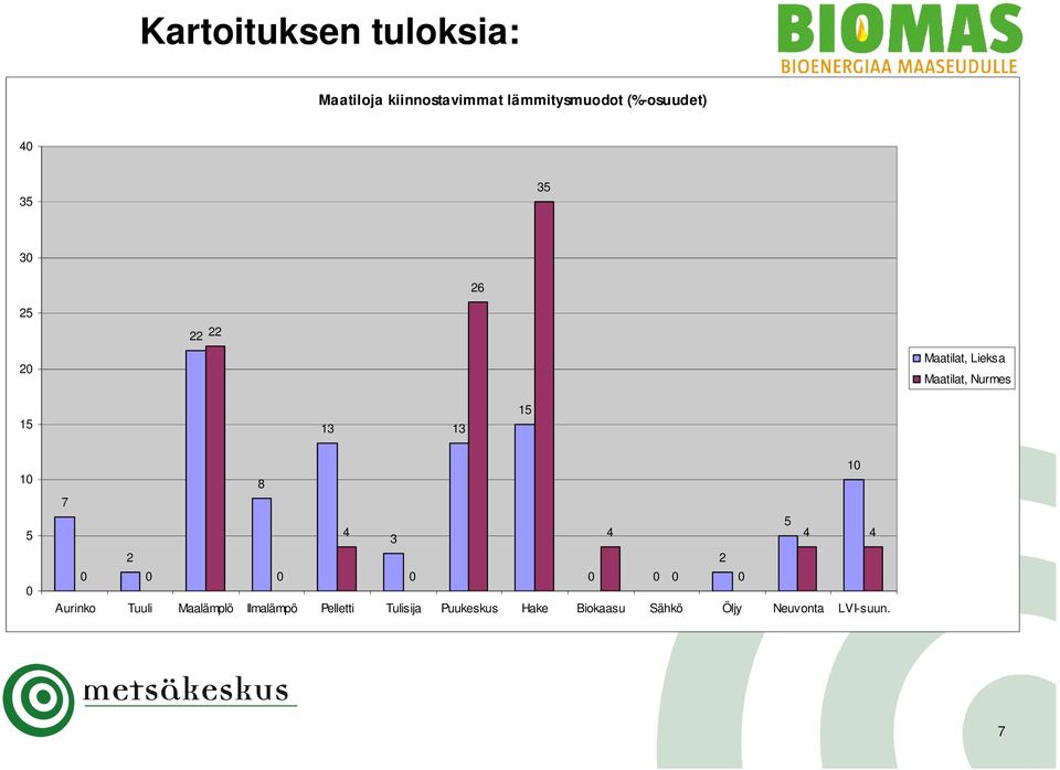 5 0 10 8 7 5 4 4 4 4 3 2 2 0 0 0 0 0 0 0 0 Aurinko Tuuli Maalämplö