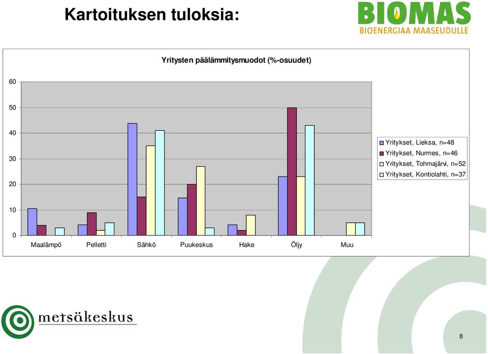 Yritykset, Nurmes, n=46 Yritykset, Tohmajärvi, n=52