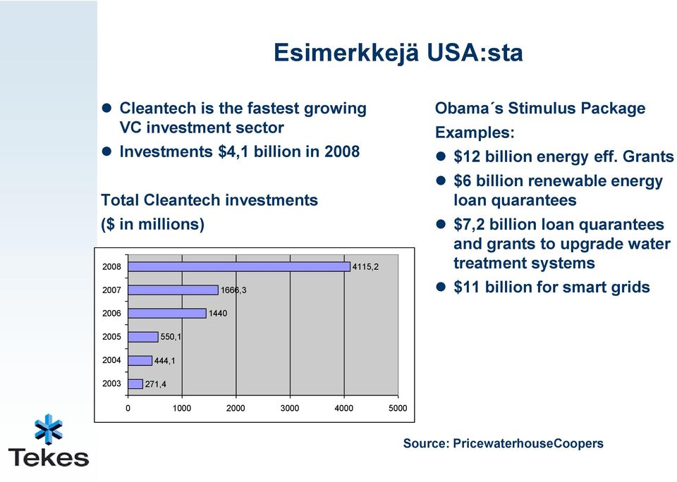 Grants $6 billion renewable energy loan quarantees $7,2 billion loan quarantees and grants to upgrade water treatment