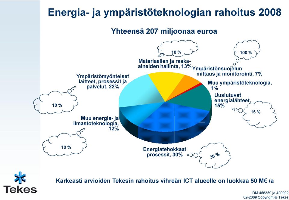 Ympäristönsuojelun mittaus ja monitorointi, 7% Muu ympäristöteknologia, 1% Uusiutuvat energialähteet, 15% 15 % 10 %