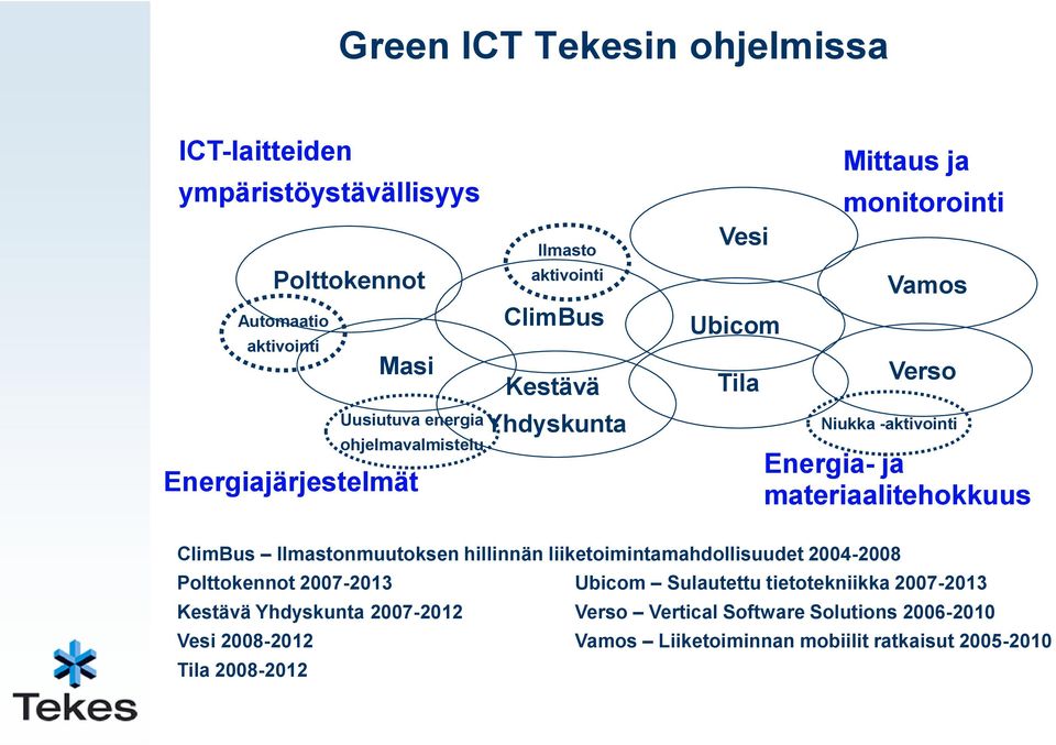 materiaalitehokkuus ClimBus Ilmastonmuutoksen hillinnän liiketoimintamahdollisuudet 2004-2008 Polttokennot 2007-2013 Ubicom Sulautettu tietotekniikka