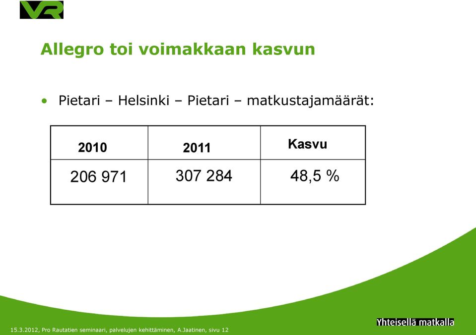 284 Kasvu 48,5 % 15.3.