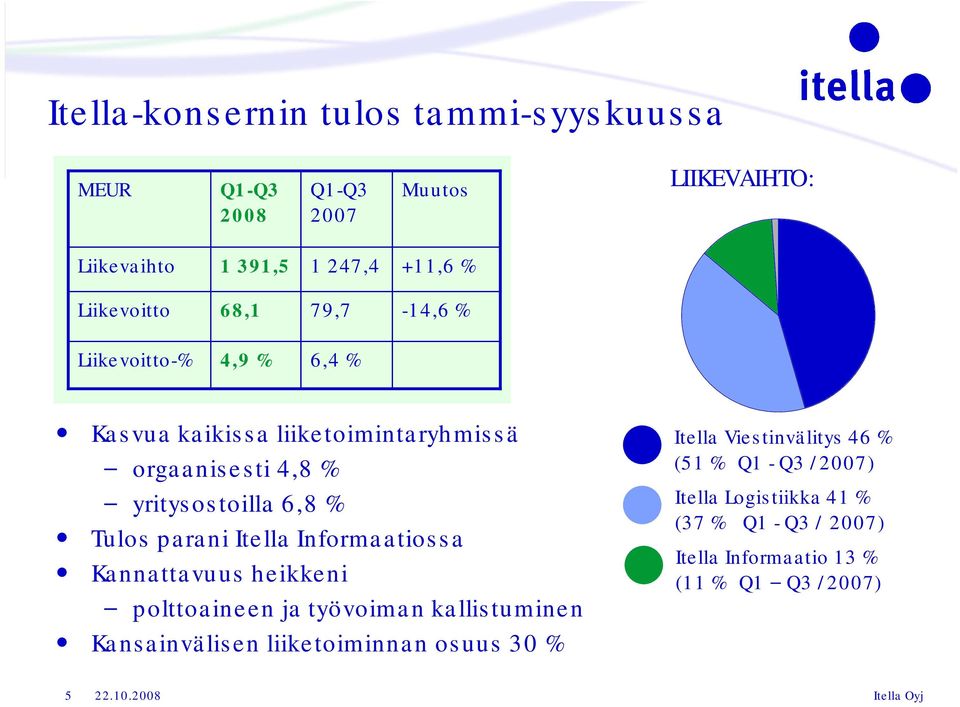 % Tulos parani Itella Informaatiossa Kannattavuus heikkeni polttoaineen ja työvoiman kallistuminen Kansainvälisen liiketoiminnan
