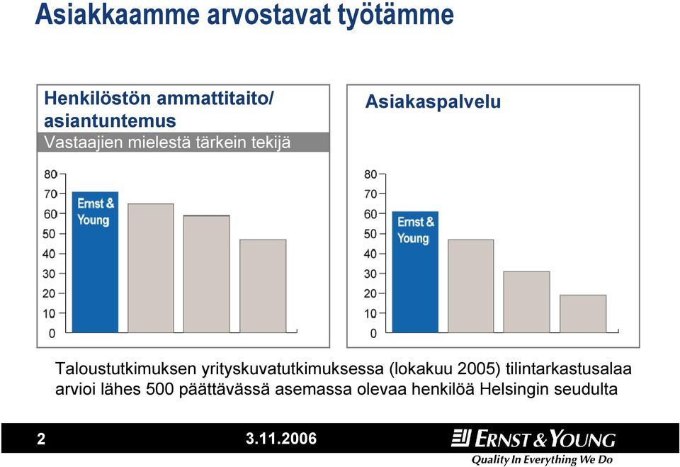 Taloustutkimuksen yrityskuvatutkimuksessa (lokakuu 2005)