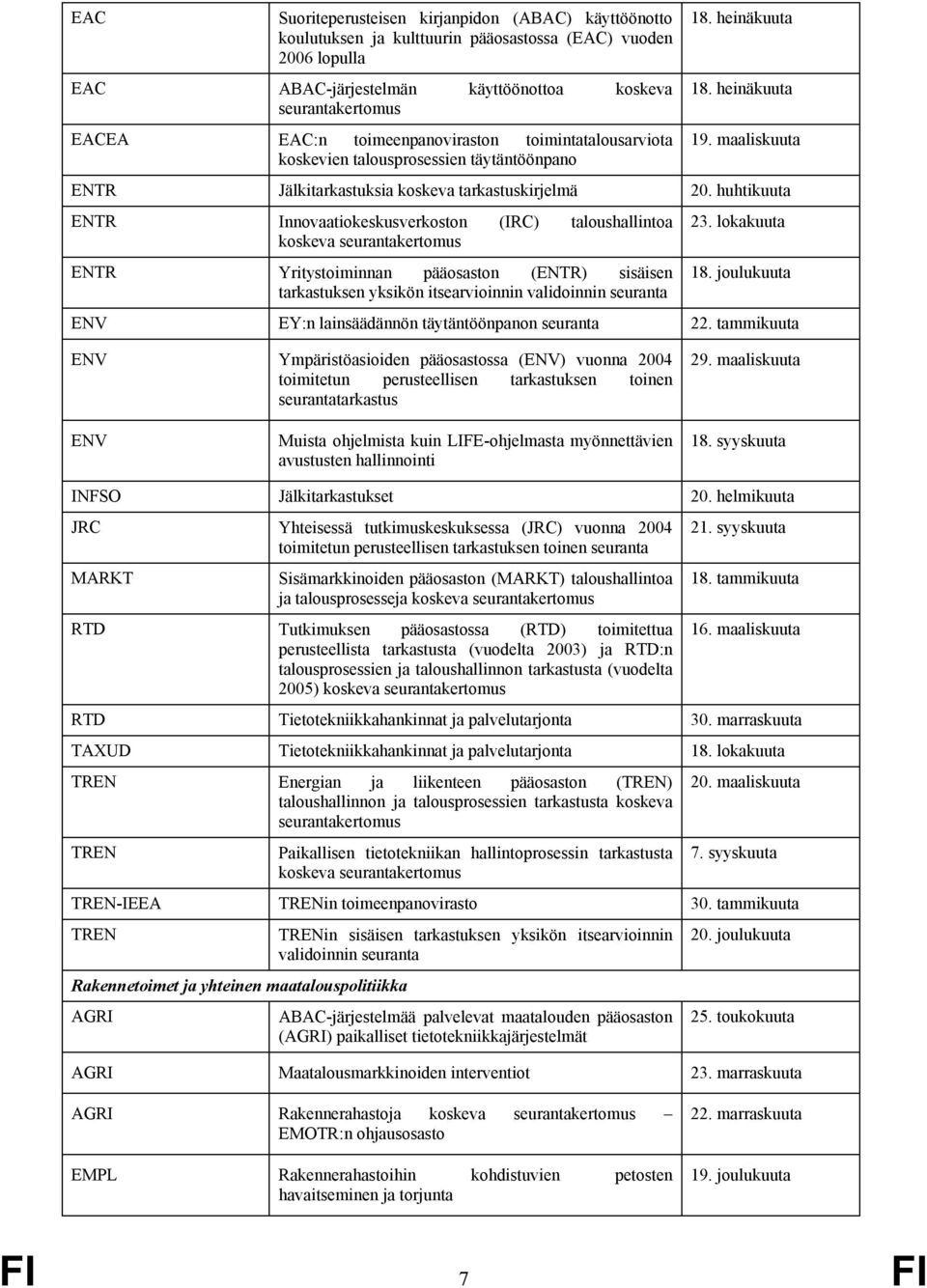 huhtikuuta ENTR Innovaatiokeskusverkoston (IRC) taloushallintoa koskeva seurantakertomus ENTR Yritystoiminnan pääosaston (ENTR) sisäisen tarkastuksen yksikön itsearvioinnin validoinnin seuranta 23.