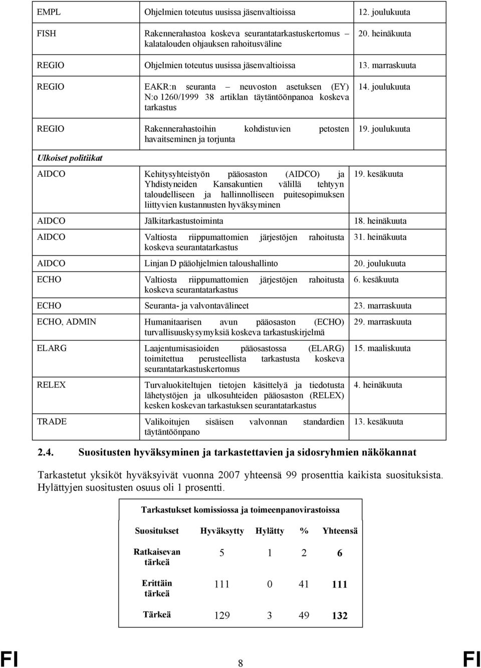 marraskuuta REGIO EAKR:n seuranta neuvoston asetuksen (EY) N:o 1260/1999 38 artiklan täytäntöönpanoa koskeva tarkastus REGIO Rakennerahastoihin kohdistuvien petosten havaitseminen ja torjunta 14.