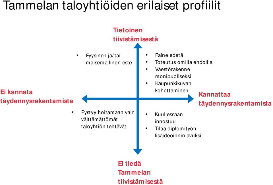 Toteutus omilla ehdoilla Paine Väestörakenne monipuoliseksi edetä Kaupunkikuvan kohottaminen Kuullessaan