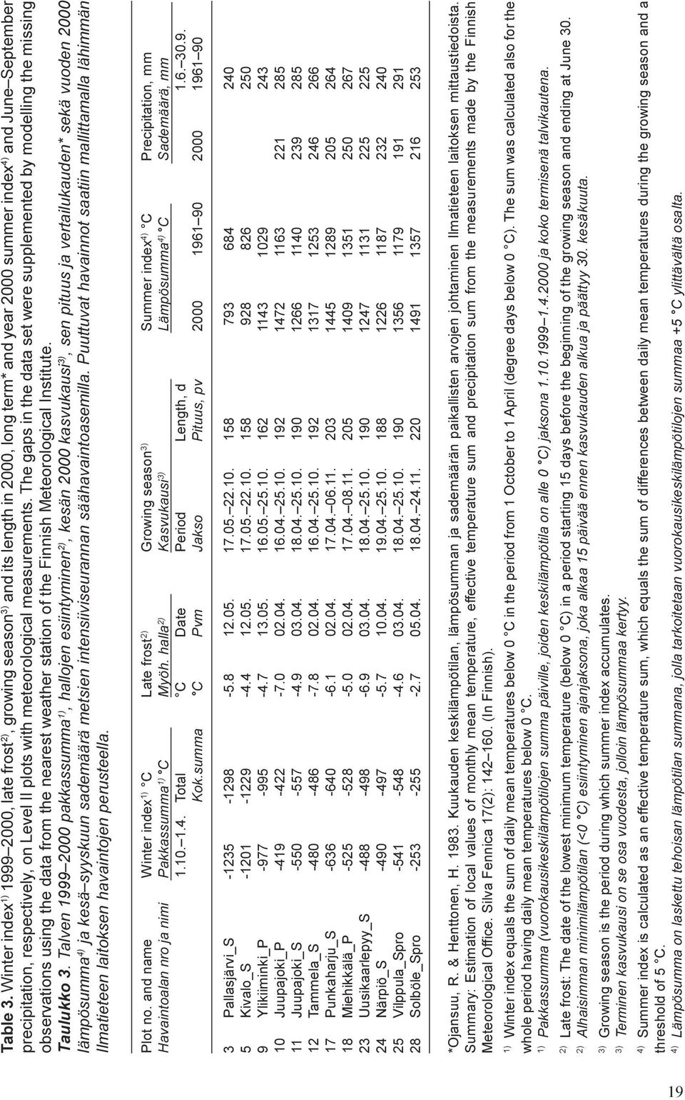 Institute Taulukko 3 Talven 1999 2000 pakkassumma 1), hallojen esiintyminen 2), kesän 2000 kasvukausi 3), sen pituus ja vertailukauden* sekä vuoden 2000 lämpösumma 4) ja kesä syyskuun sademäärä