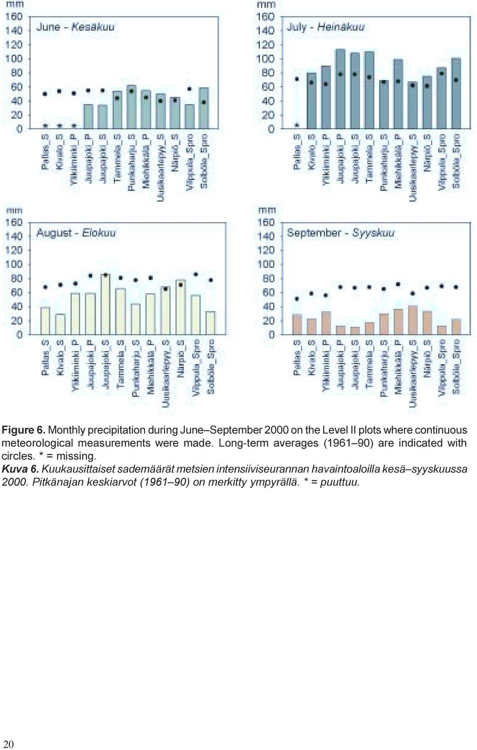 with circles * = missing Kuva 6 Kuukausittaiset sademäärät metsien intensiiviseurannan