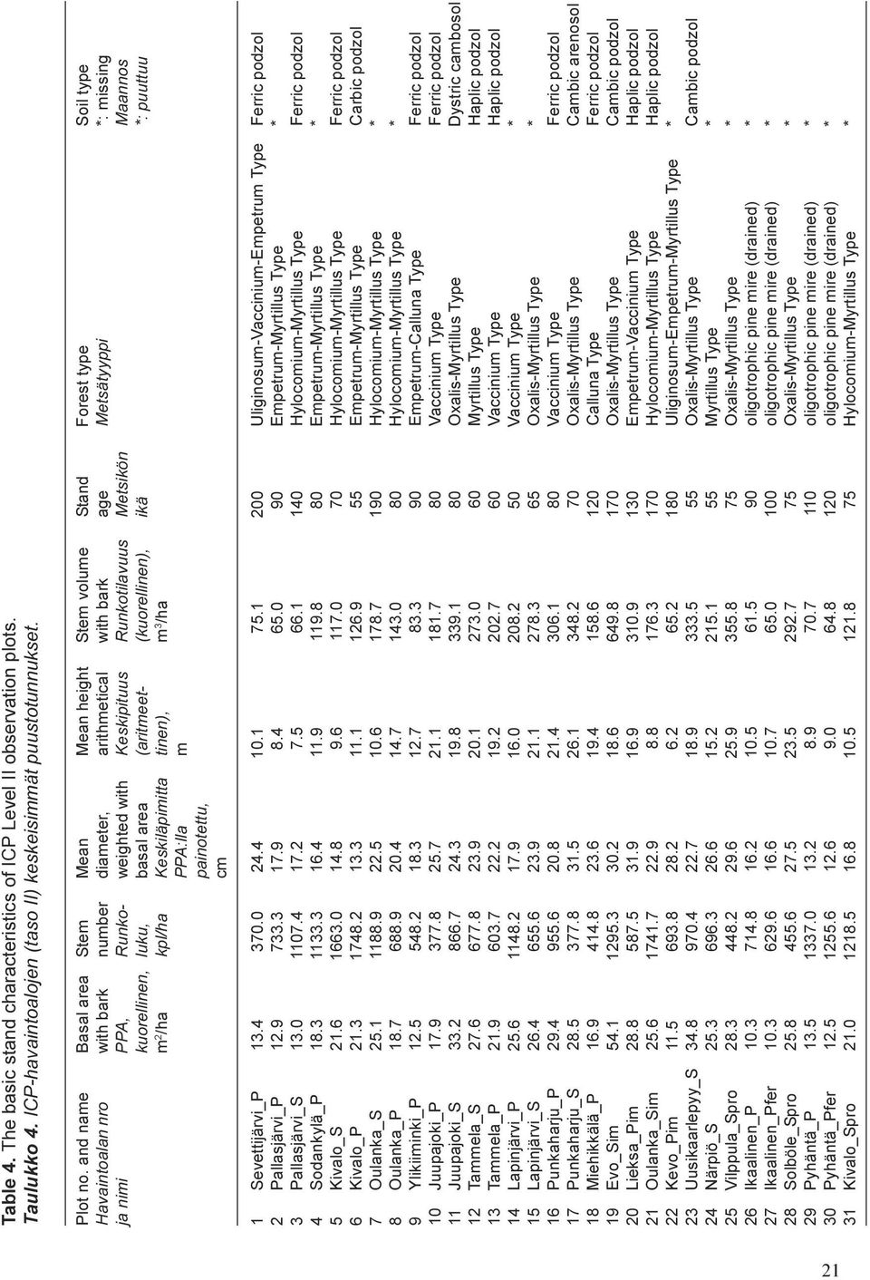 Maannos kuorellinen, luku, basal area (aritmeet- (kuorellinen), ikä *: puuttuu m 2 /ha kpl/ha Keskiläpimitta tinen), m 3 /ha PPA:lla m painotettu, cm 1 Sevettijärvi_P 13 4 370 0 24 4 10 1 75 1 200