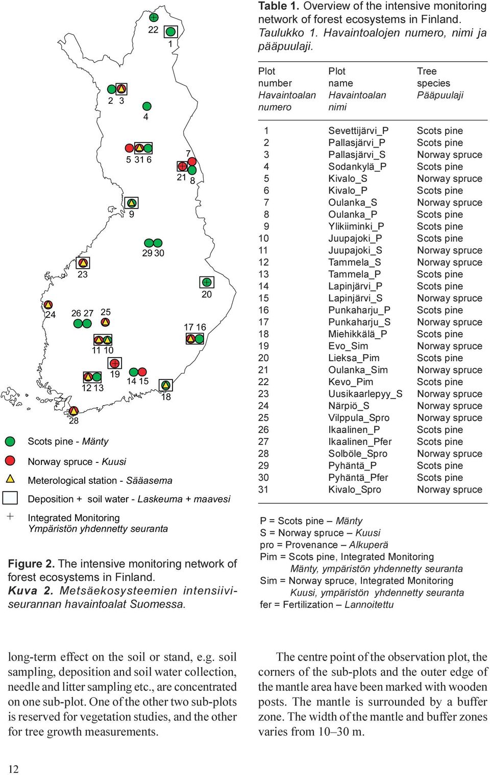 Kuusi Meterological station - Sääasema Deposition + soil water - Laskeuma + maavesi Integrated Monitoring Ympäristön yhdennetty seuranta 20 Plot Plot Tree number name species Havaintoalan