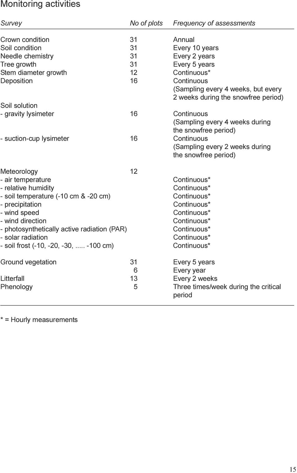 during the snowfree period) - suction-cup lysimeter 16 Continuous (Sampling every 2 weeks during the snowfree period) Meteorology 12 - air temperature Continuous* - relative humidity Continuous* -