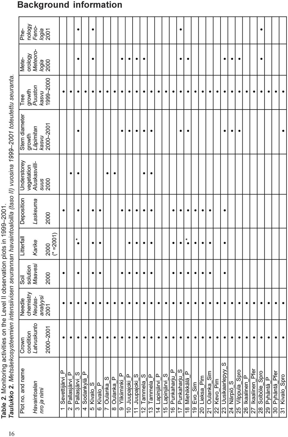 and name Havaintoalan nro ja nimi Crown condition Latvuskunto 2000 2001 Needle chemistry Neulasanalyysi 2001 Soil solution Maavesi 2000 Litterfall Karike 2000 (* =2001) Deposition Laskeuma 2000