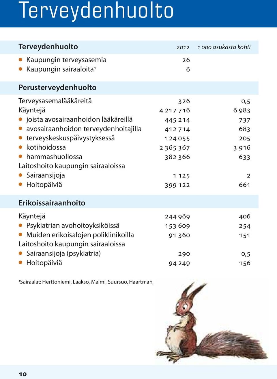 366 633 Laitoshoito kaupungin sairaaloissa l Sairaansijoja 1 125 2 l Hoitopäiviä 399 122 661 Erikoissairaanhoito Käyntejä 244 969 406 l Psykiatrian avohoitoyksiköissä 153 609 254 l Muiden