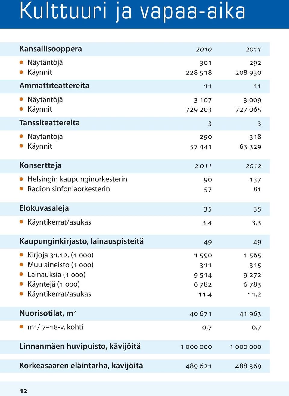 Käyntikerrat/asukas 3,4 3,3 Kaupunginkirjasto, lainauspisteitä 49 49 l Kirjoja 31.12.