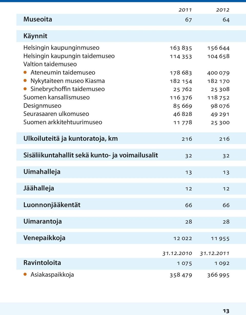 ulkomuseo 46 828 49 291 Suomen arkkitehtuurimuseo 11 778 25 300 Ulkoiluteitä ja kuntoratoja, km 216 216 Sisäliikuntahallit sekä kunto- ja voimailusalit 32 32 Uimahalleja