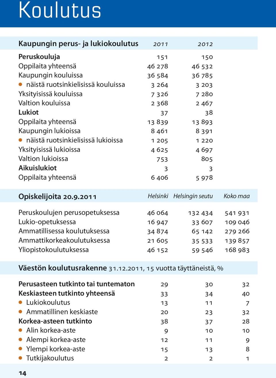 Yksityisissä lukioissa 4 625 4 697