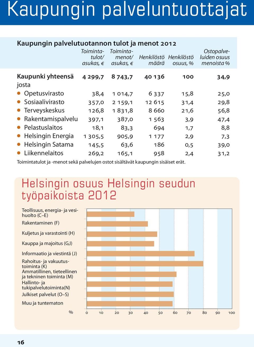 Rakentamispalvelu 397,1 387,0 1 563 3,9 47,4 l Pelastuslaitos 18,1 83,3 694 1,7 8,8 l Helsingin Energia 1 305,5 905,9 1 177 2,9 7,3 l Helsingin Satama 145,5 63,6 186 0,5 39,0 l Liikennelaitos 269,2