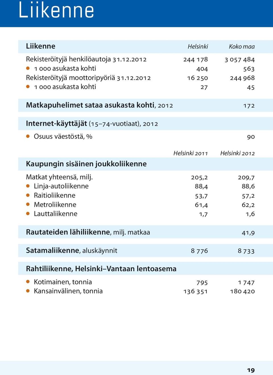 172 Internet-käyttäjät (15 74-vuotiaat), 2012 l Osuus väestöstä, % 90 Kaupungin sisäinen joukkoliikenne Helsinki 2011 Helsinki 2012 Matkat yhteensä, milj.