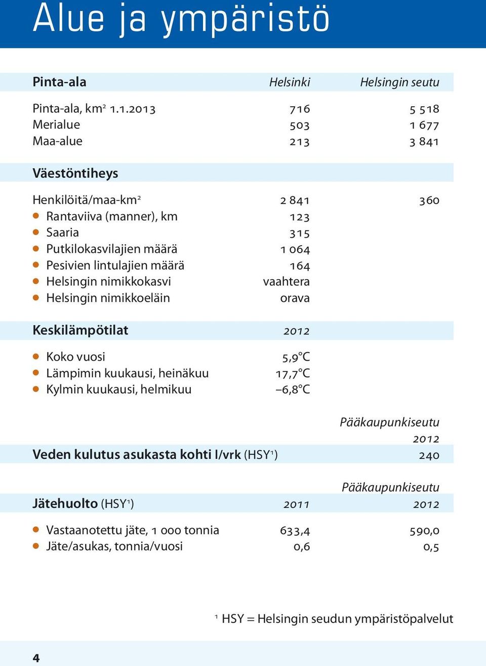 l Pesivien lintulajien määrä 164 l Helsingin nimikkokasvi vaahtera l Helsingin nimikkoeläin orava Keskilämpötilat 2012 l Koko vuosi l Lämpimin kuukausi, heinäkuu l Kylmin