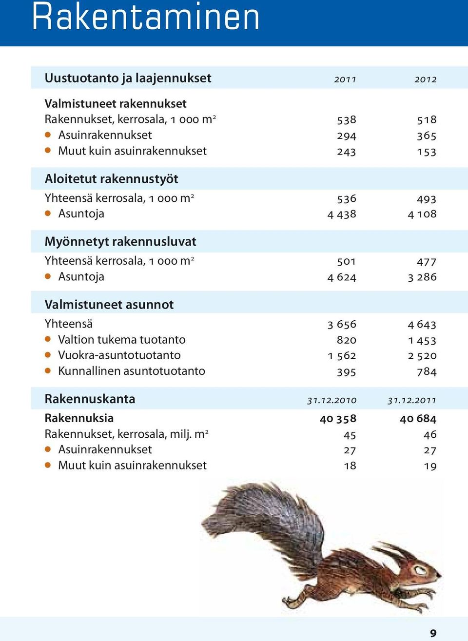 477 l Asuntoja 4 624 3 286 Valmistuneet asunnot Yhteensä 3 656 4 643 l Valtion tukema tuotanto 820 1 453 l Vuokra-asuntotuotanto 1 562 2 520 l Kunnallinen