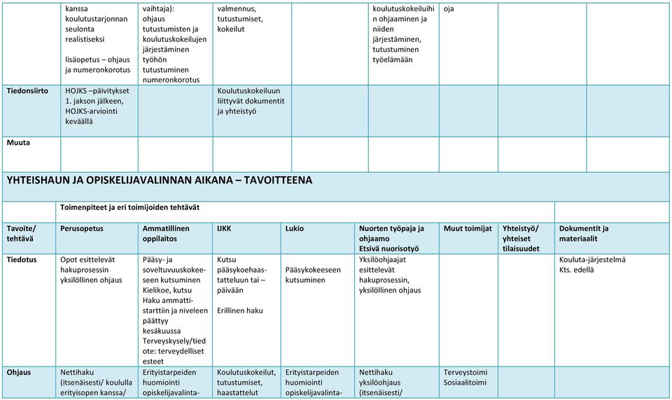 dokumentit ja yhteistyö koulutuskokeiluihi n ohjaaminen ja niiden järjestäminen, tutustuminen työelämään oja Muuta YHTEISHAUN JA OPISKELIJAVALINNAN AIKANA TAVOITTEENA Toimenpiteet ja eri toimijoiden