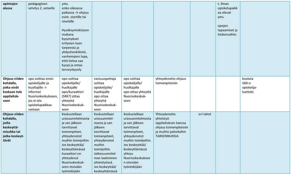 yms. opojen tapaamiset ja tiedonvaihto Ohjaus niiden kohdalla, jotka eivät koskaan tule oppilaitok- seen Ohjaus niiden kohdalla, joilla keskeyttä- misuhka tai jotka keskeyt- tävät opo soittaa ensin