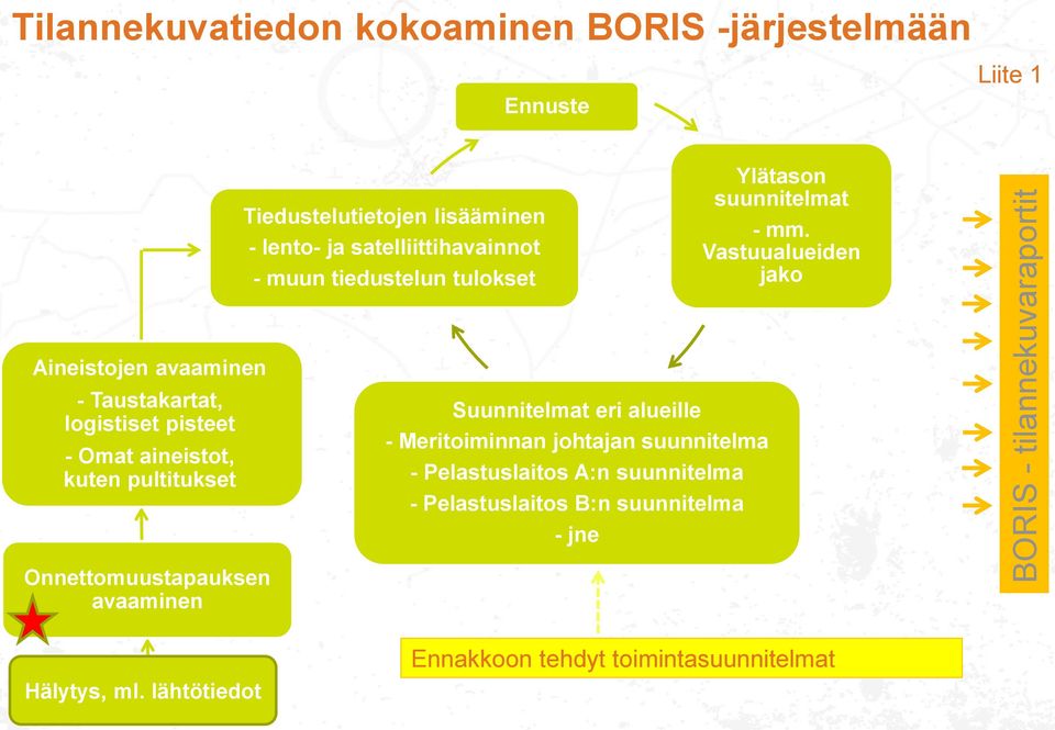 Vastuualueiden jako Aineistojen avaaminen - Taustakartat, logistiset pisteet - Omat aineistot, kuten pultitukset Suunnitelmat eri alueille