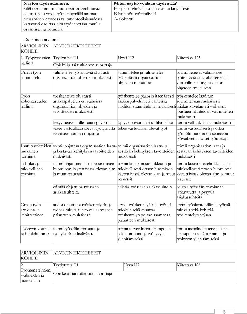 Työprosessien Oman työn suunnittelu Työn kokonaisuuden Laatutavoitteiden mukainen toiminta Tehokas ja tuloksellinen toiminta Oman työn arviointi ja kehittäminen Työhyvinvoinnista huolehtiminen