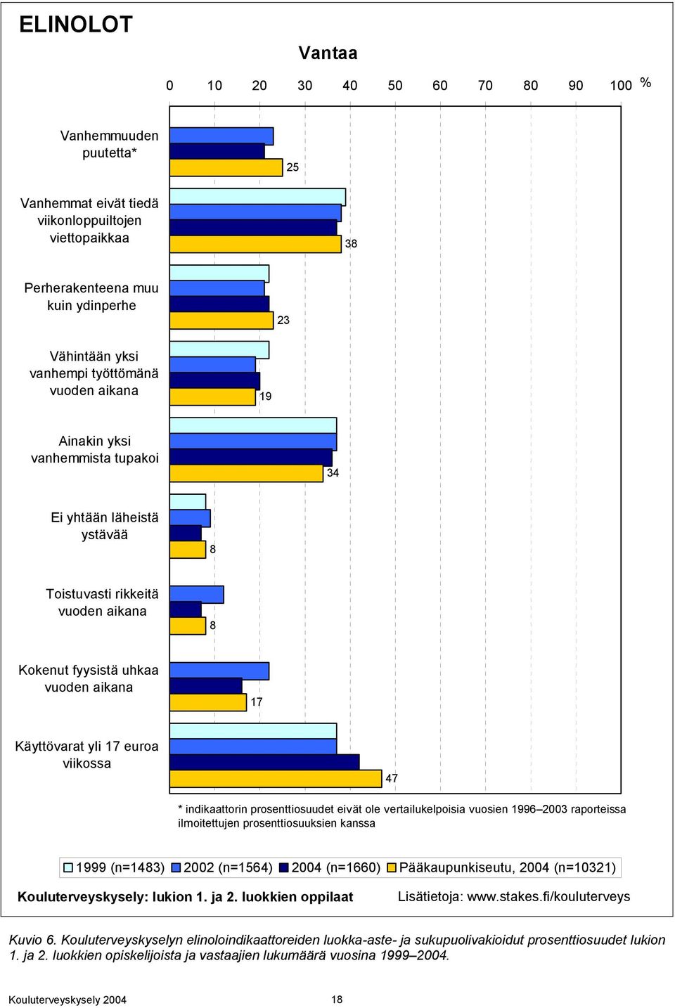viikossa 47 * indikaattorin prosenttiosuudet eivät ole vertailukelpoisia vuosien 1996 2003 raporteissa ilmoitettujen prosenttiosuuksien kanssa 1999 (n=1483) 2002 (n=1564) 2004 (n=1660)