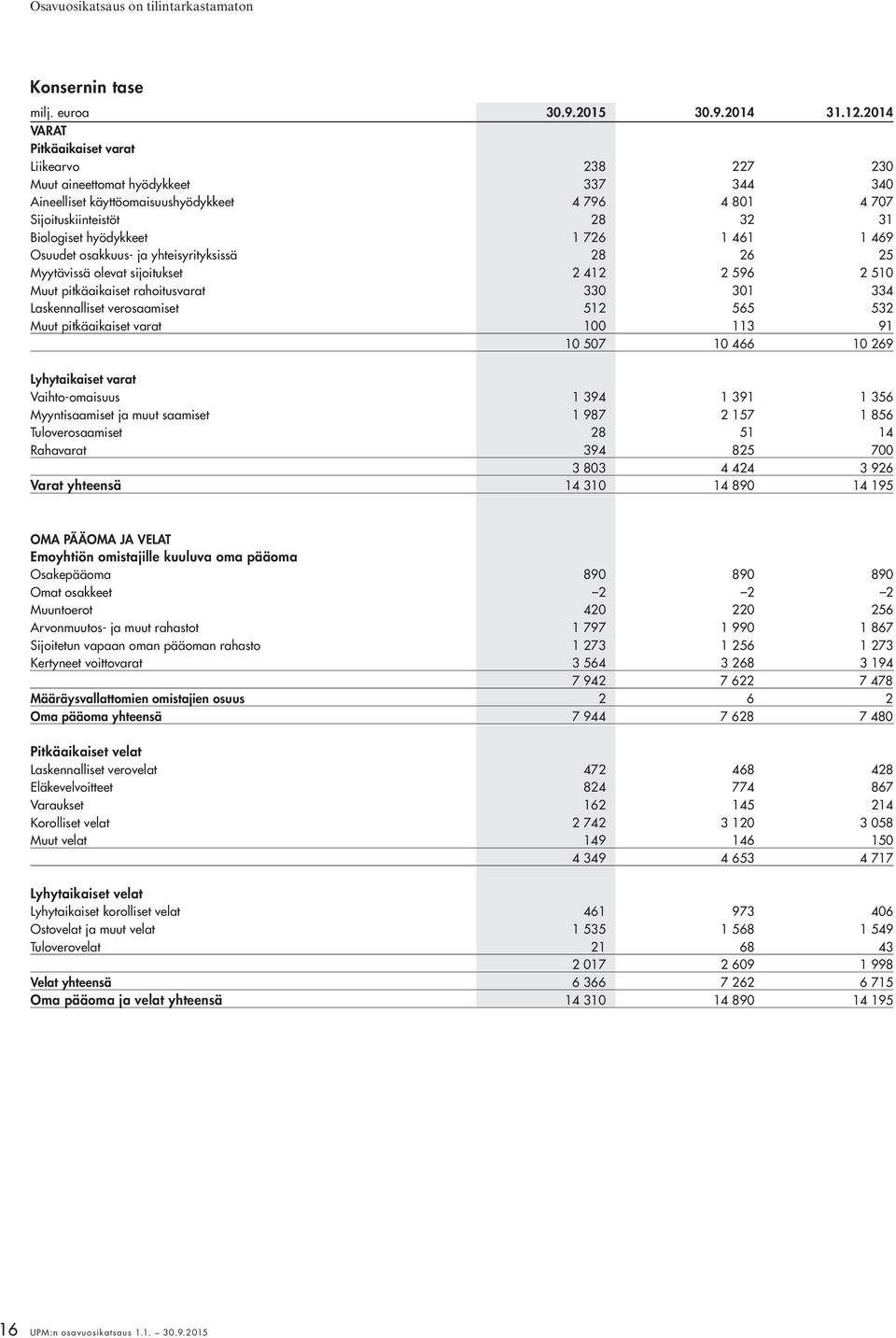 1 726 1 461 1 469 Osuudet osakkuus- ja yhteisyrityksissä 28 26 25 Myytävissä olevat sijoitukset 2 412 2 596 2 510 Muut pitkäaikaiset rahoitusvarat 330 301 334 Laskennalliset verosaamiset 512 565 532