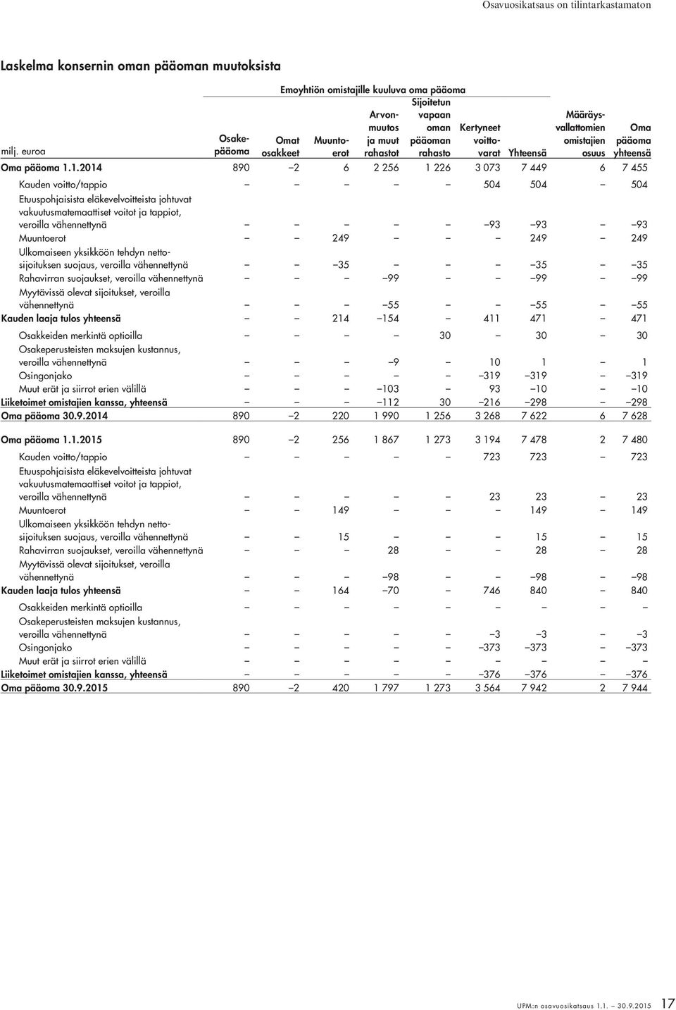 Määräysvallattomien omistajien osuus Oma pääoma yhteensä Oma pääoma 1.