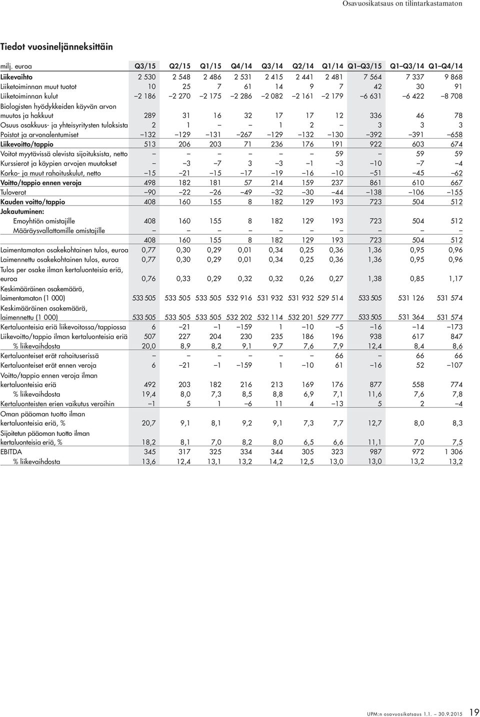 91 Liiketoiminnan kulut 2 186 2 270 2 175 2 286 2 082 2 161 2 179 6 631 6 422 8 708 Biologisten hyödykkeiden käyvän arvon muutos ja hakkuut 289 31 16 32 17 17 12 336 46 78 Osuus osakkuus- ja