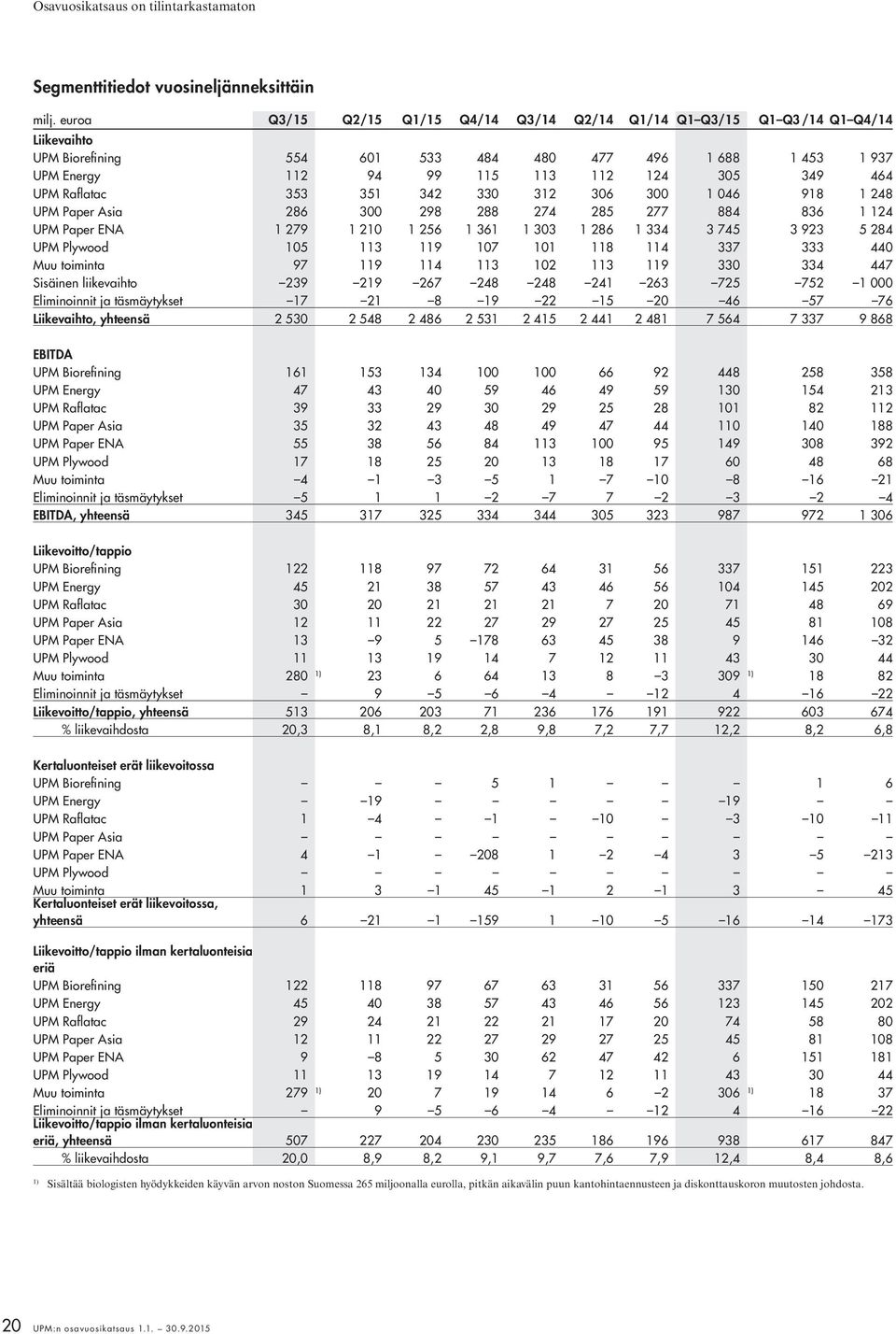 UPM Raflatac 353 351 342 330 312 306 300 1 046 918 1 248 UPM Paper Asia 286 300 298 288 274 285 277 884 836 1 124 UPM Paper ENA 1 279 1 210 1 256 1 361 1 303 1 286 1 334 3 745 3 923 5 284 UPM Plywood