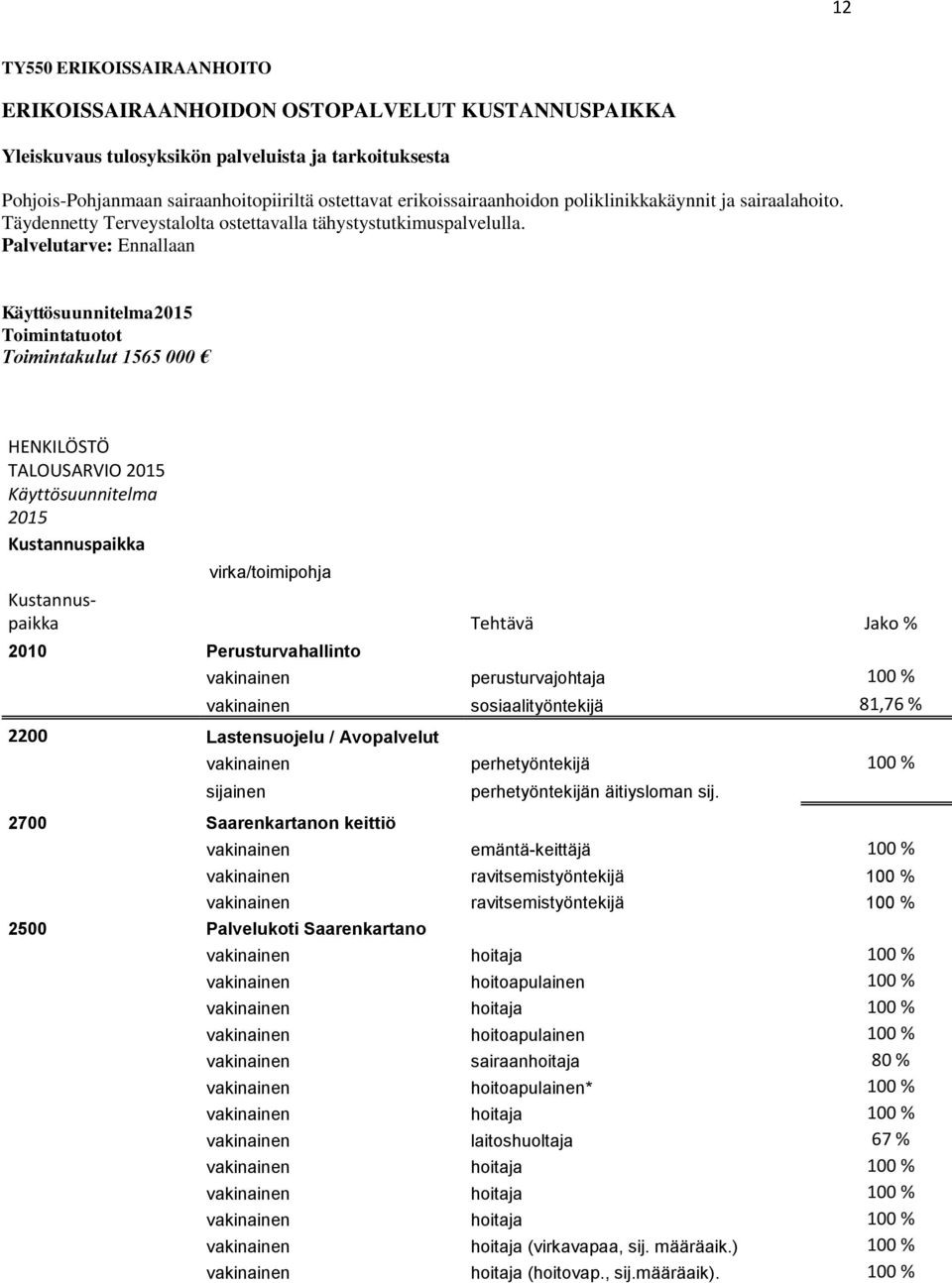 Palvelutarve: Ennallaan Toimintatuotot Toimintakulut 1565 000 HENKILÖSTÖ TALOUSARVIO 2015 Käyttösuunnitelma 2015 Kustannuspaikka virka/toimipohja Kustannuspaikka Tehtävä Jako % 2010