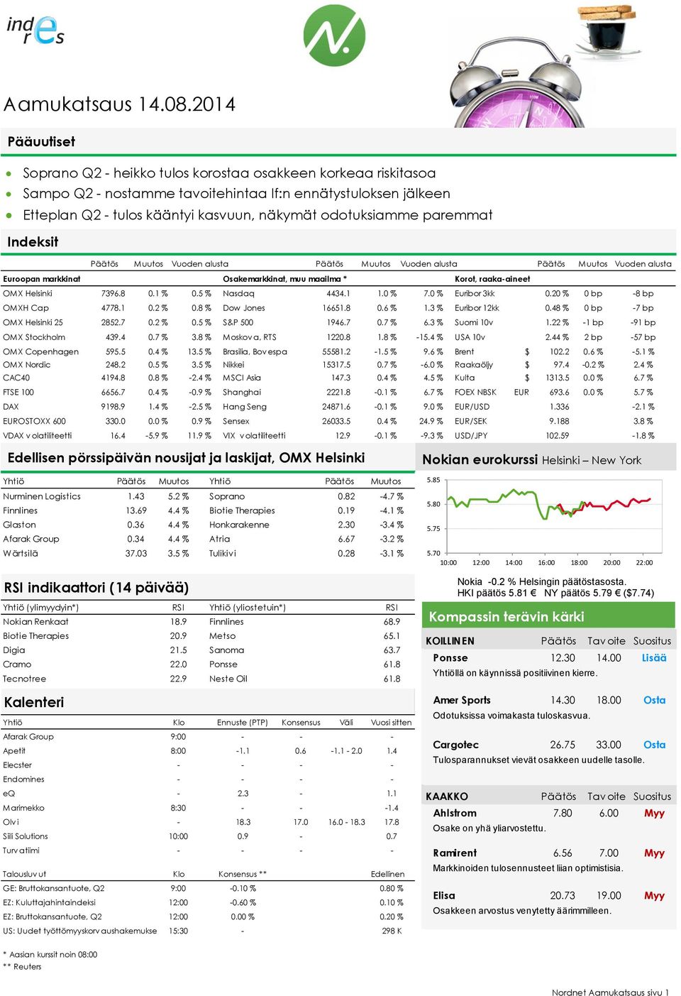 5 % Nasdaq 4434.1 1.0 % 7.0 % Euribor 3kk 0.20 % 0 bp -8 bp OMXH Cap 4778.1 0.2 % 0.8 % Dow Jones 16651.8 0.6 % 1.3 % Euribor 12kk 0.48 % 0 bp -7 bp OMX Helsinki 25 2852.7 0.2 % 0.5 % S&P 500 1946.