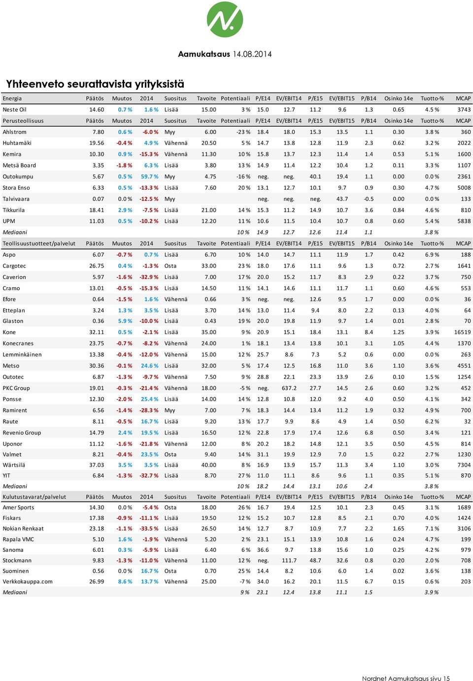 0 % Myy 6.00-23 % 18.4 18.0 15.3 13.5 1.1 0.30 3.8 % 360 Huhtamäki 19.56-0.4 % 4.9 % Vähennä 20.50 5 % 14.7 13.8 12.8 11.9 2.3 0.62 3.2 % 2022 Kemira 10.30 0.9 % -15.3 % Vähennä 11.30 10 % 15.8 13.