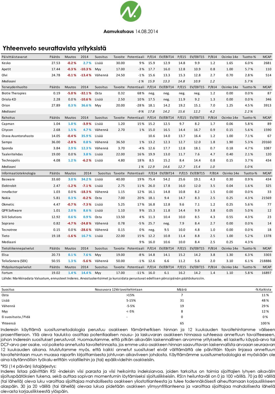 8 % 514 Mediaani -1 % 15.9 13.3 14.8 10.9 1.2 5.7 % Terveydenhuolto Päätös Muutos 2014 Suositus Tavoite Potentiaali P/E14 EV/EBIT14 P/E15 EV/EBIT15 P/B14 Osinko 14e Tuotto-% MCAP Biotie Therapies 0.