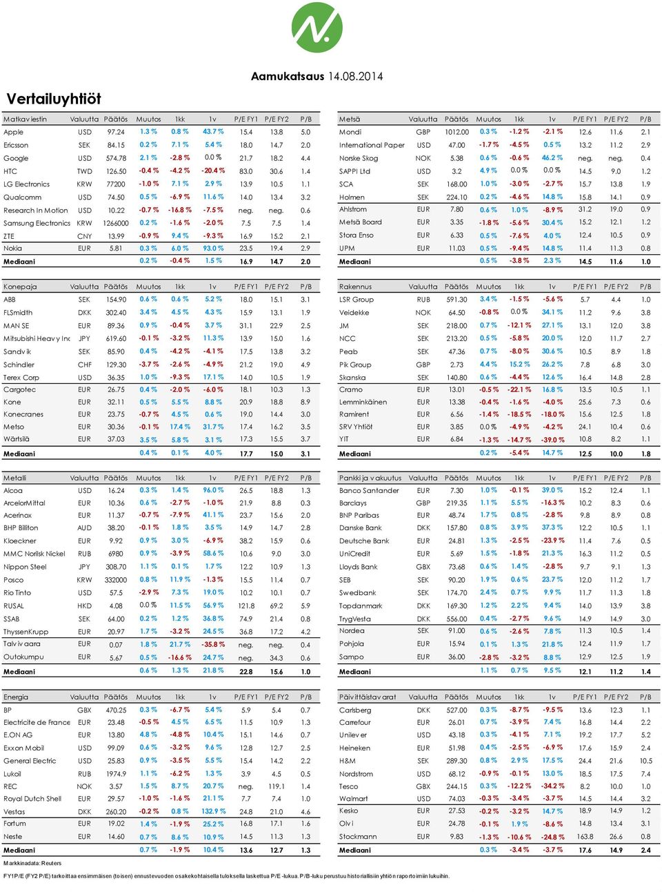 1 % -2.8 % 0.0 % 21.7 18.2 4.4 Norske Skog NOK 5.38 0.6 % -0.6 % 46.2 % neg. neg. 0.4 HTC TWD 126.50-0.4 % -4.2 % -20.4 % 83.0 30.6 1.4 SAPPI Ltd USD 3.2 4.9 % 0.0 % 0.0 % 14.5 9.0 1.