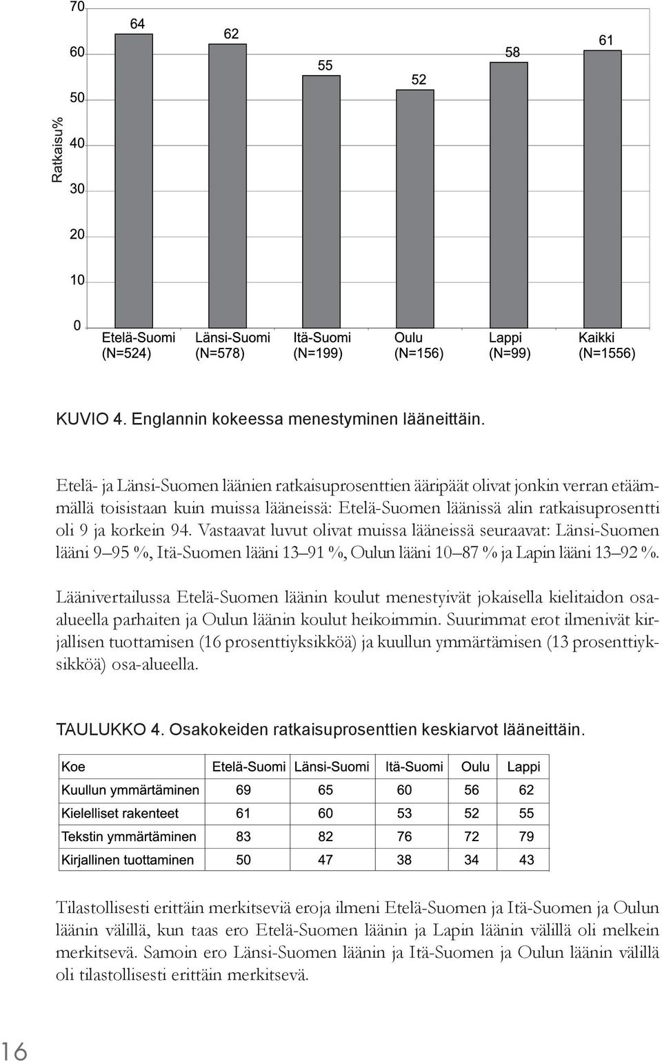 Vastaavat luvut olivat muissa lääneissä seuraavat: Länsi-Suomen lääni 9 95 %, Itä-Suomen lääni 13 91 %, Oulun lääni 10 87 % ja Lapin lääni 13 92 %.