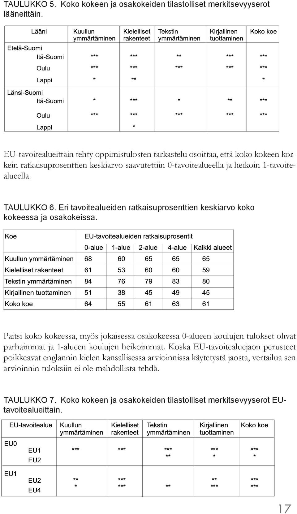 TAULUKKO 6. Eri tavoitealueiden ratkaisuprosenttien keskiarvo koko kokeessa ja osakokeissa.