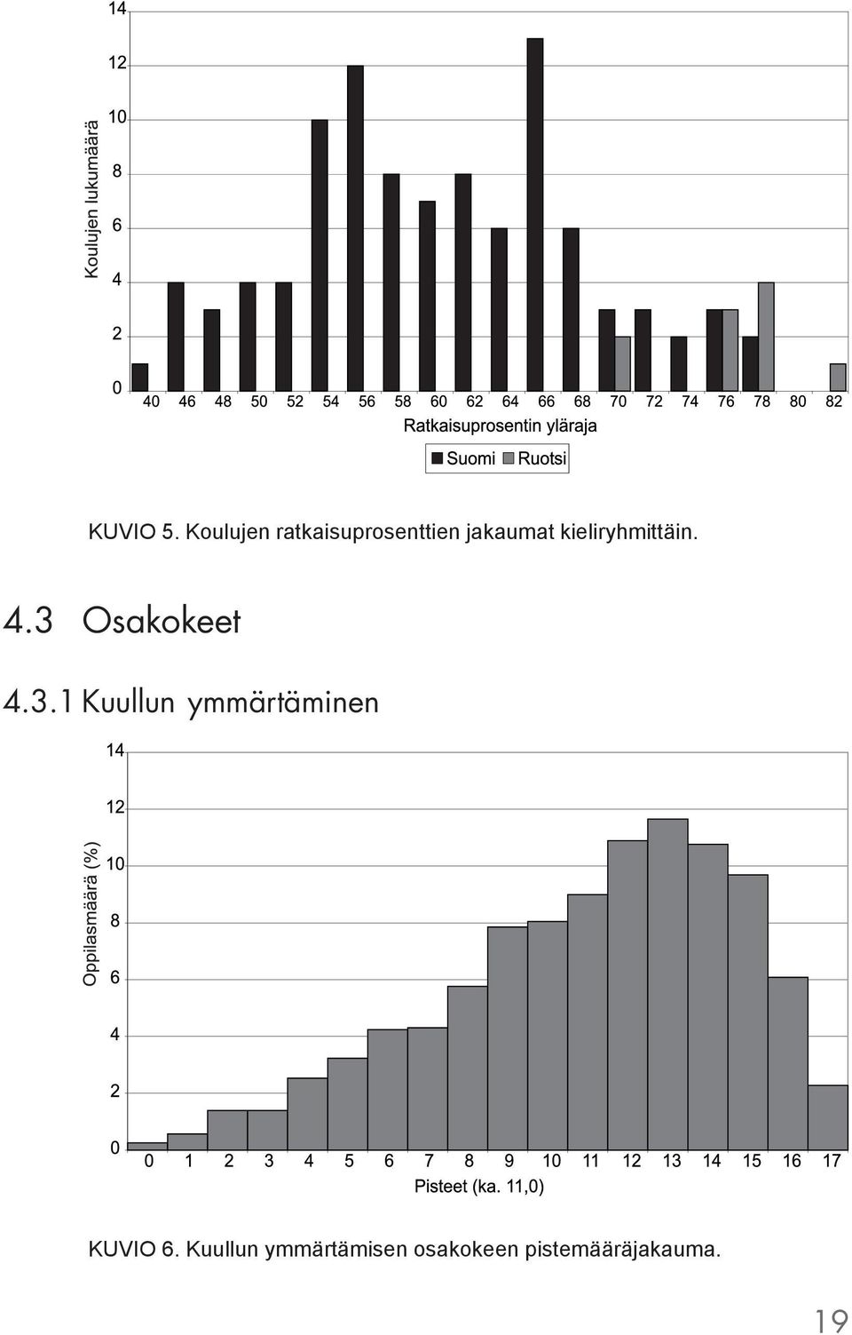 kieliryhmittäin. 4.3 