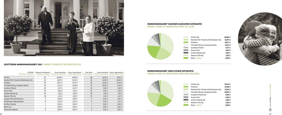 Levittäjä Distribution company Elokuvia levityksessä All films on release Osuus katsojista Share of admissions Osuus lipputuloista Share of Box office Ensi-iltoja New releases Osuus katsojista Share