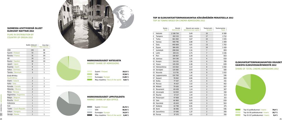 Turku 661 002 3,67 10 1 655 4 Vantaa 590 796 2,88 9 1 489 veden peili / watermark Kaikki elokuvat All films Ensi-illat New releases USA 141 82 Suomi / Finland 72 36 Ranska / France 31 20 UK 19 13