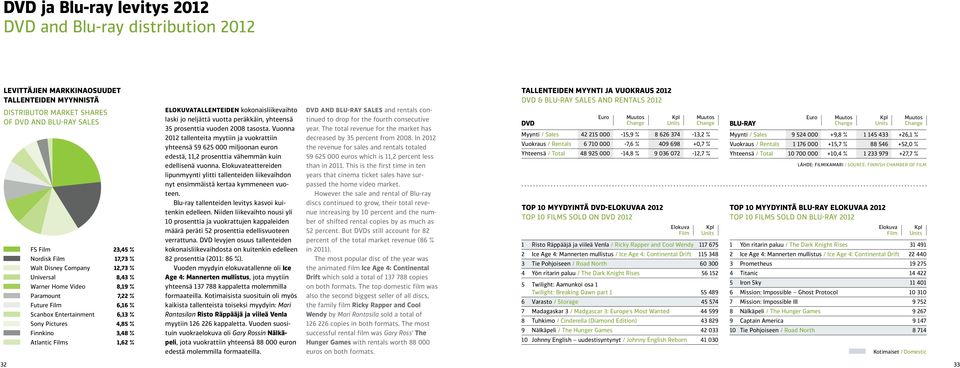 Vuonna 2012 tallenteita myytiin ja vuokrattiin yhteensä 59 625 000 miljoonan euron edestä, 11,2 prosenttia vähemmän kuin DVD and Blu-ray sales and rentals continued to drop for the fourth consecutive