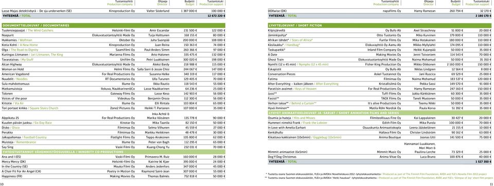 Total 2 180 170 10 DOKUMENTTIELOKUVAT / DOCUMENTARIES Tuulensieppaajat / The Wind Catchers helsinki-filmi Oy Amir Escandar 231 500 122 000 Naapurit Elokuvatuotantoyhtiö Made Oy Tuija Halttunen 168
