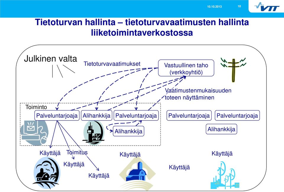 näyttäminen Toiminto Palveluntarjoaja Alihankkija Palveluntarjoaja Palveluntarjoaja