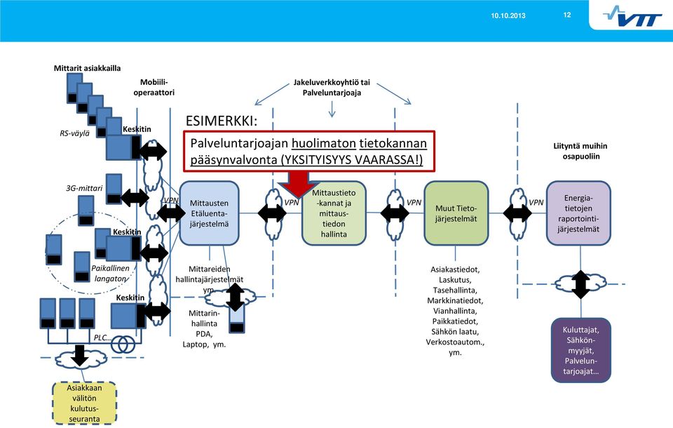) Liityntä muihin osapuoliin 3G-mittari Keskitin VPN Mittausten Etäluentajärjestelmä Mittaustieto VPN -kannat ja VPN VPN Muut Tietojärjestelmät mittaustiedon hallinta
