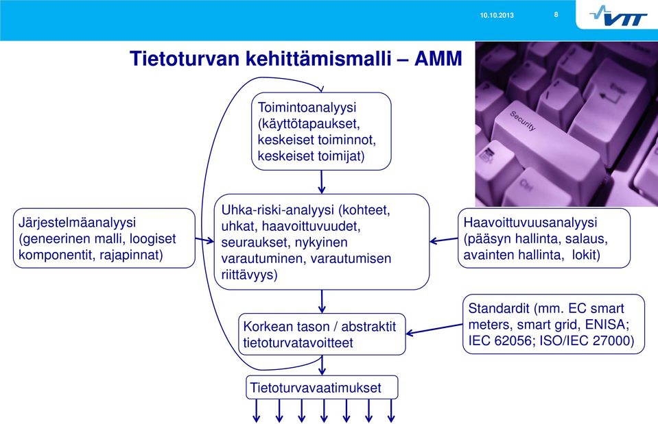 varautuminen, varautumisen riittävyys) Korkean tason / abstraktit tietoturvatavoitteet Haavoittuvuusanalyysi (pääsyn hallinta,